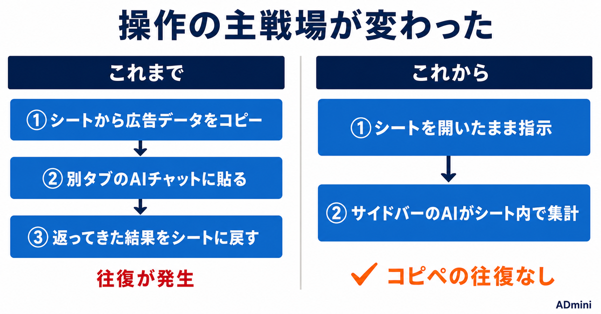 ChatGPTがExcel・Googleスプレッドシートの中に入った2026年｜広告データの集計を任せる前に知る料金と使いどころ
