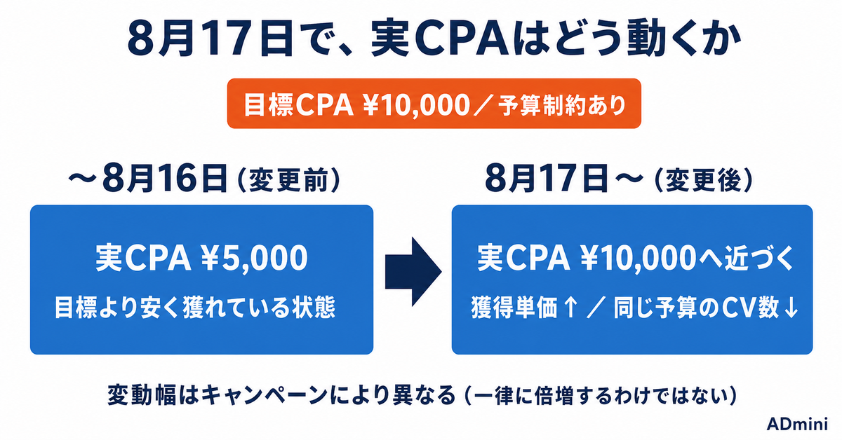 Google広告の入札が2026年8月17日に変わる｜予算制約キャンペーンの目標CPA・ROASで、獲得単価が上がる前に確認すること