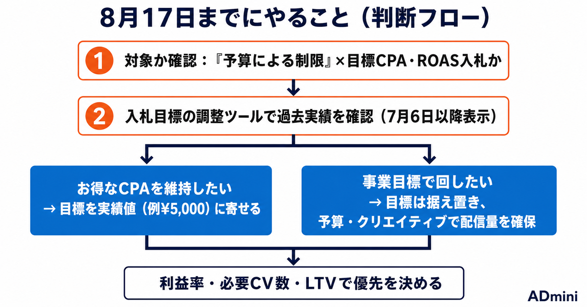 Google広告の入札が2026年8月17日に変わる｜予算制約キャンペーンの目標CPA・ROASで、獲得単価が上がる前に確認すること