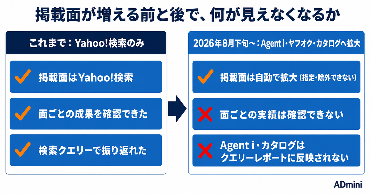 LINEヤフー広告の検索連動型ショッピング広告、掲載面がAgent iへ拡大する2026年｜AIエージェント回答面への自動掲載と、実績が見えない問題への対応