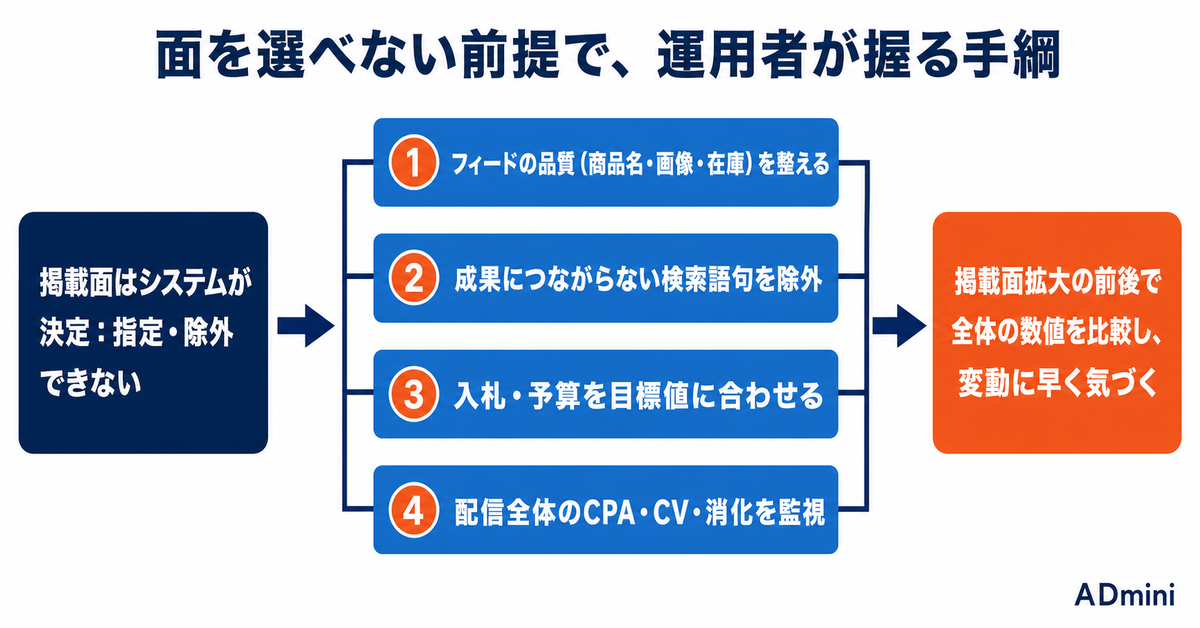 LINEヤフー広告の検索連動型ショッピング広告、掲載面がAgent iへ拡大する2026年｜AIエージェント回答面への自動掲載と、実績が見えない問題への対応