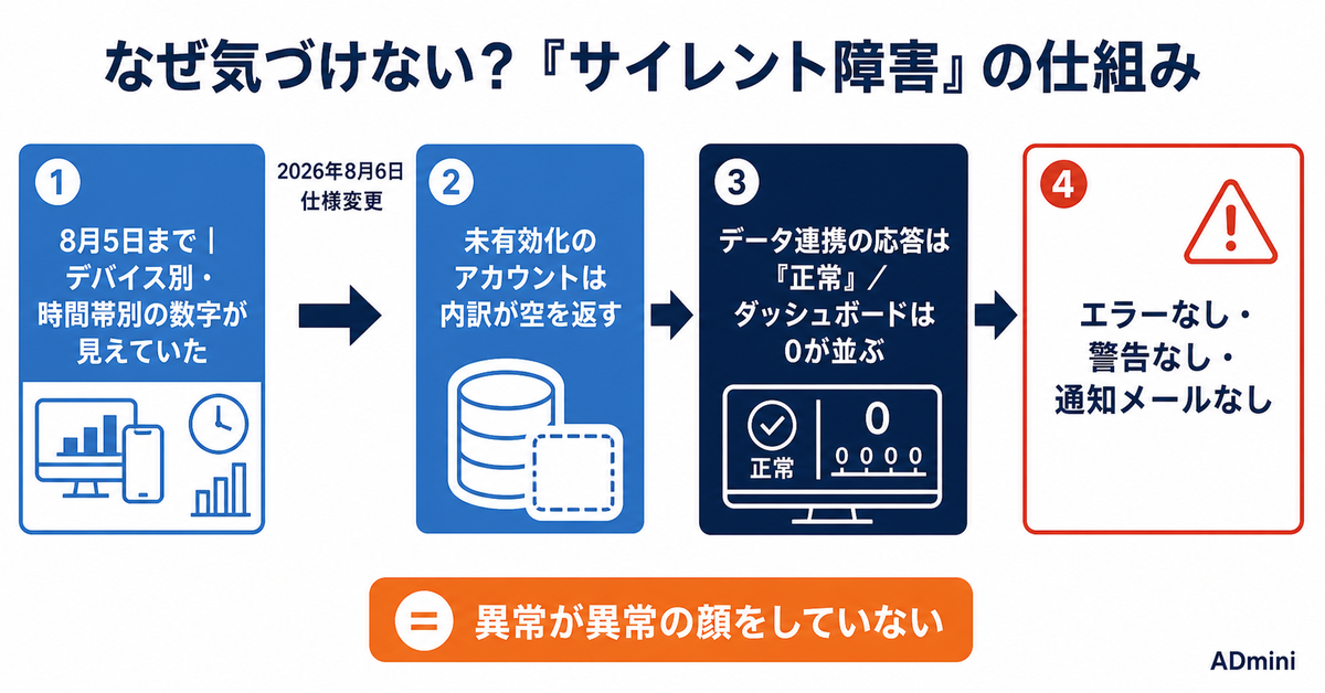 Meta広告のデバイス別・時間帯別データが8月に消えた｜通知なく空になった3つのレポート内訳を元に戻す確認手順