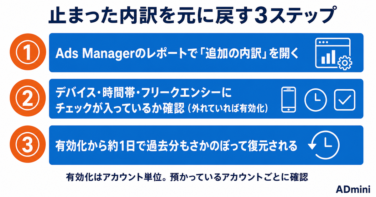 Meta広告のデバイス別・時間帯別データが8月に消えた｜通知なく空になった3つのレポート内訳を元に戻す確認手順