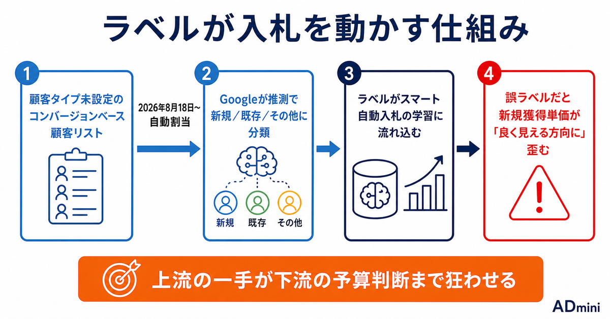Google広告が顧客リストを新規・既存へ自動で仕分けする2026年8月｜スマート自動入札が誤学習する前に確認すること