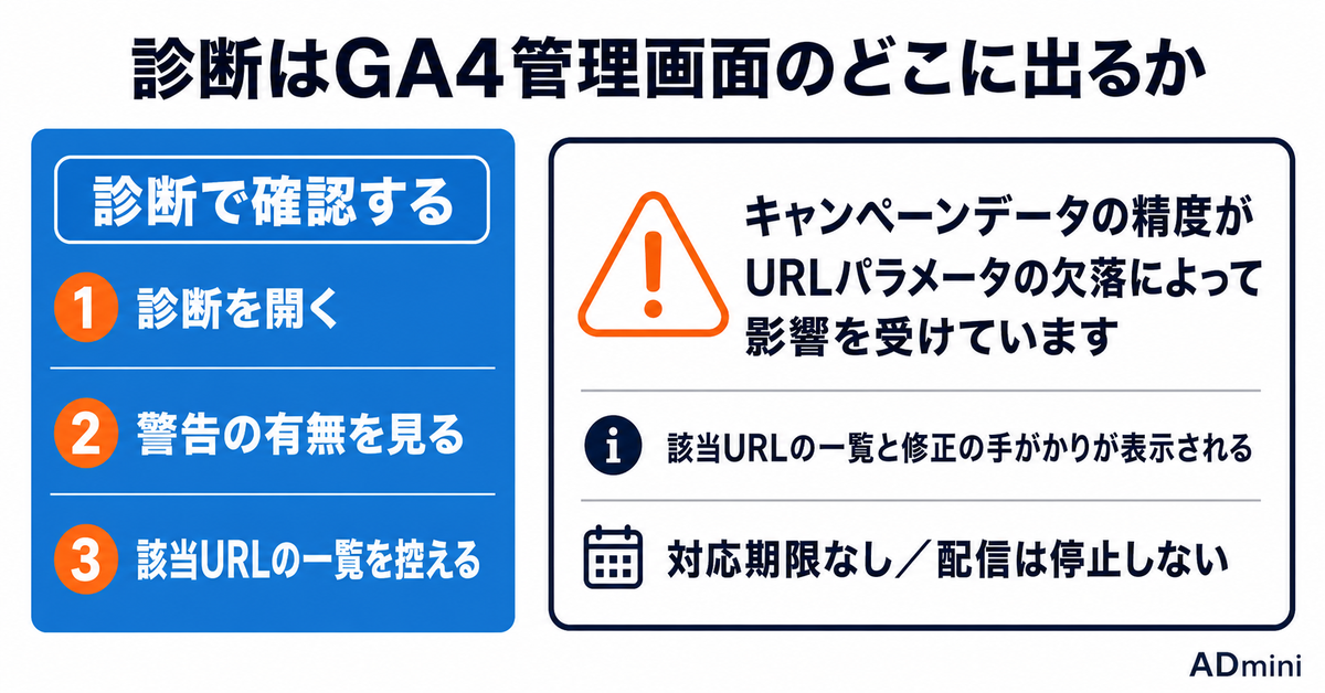 GA4で広告の流入がorganicに化けるのはなぜか｜2026年7月に追加された「URLパラメータの欠落」診断の読み方と直し方