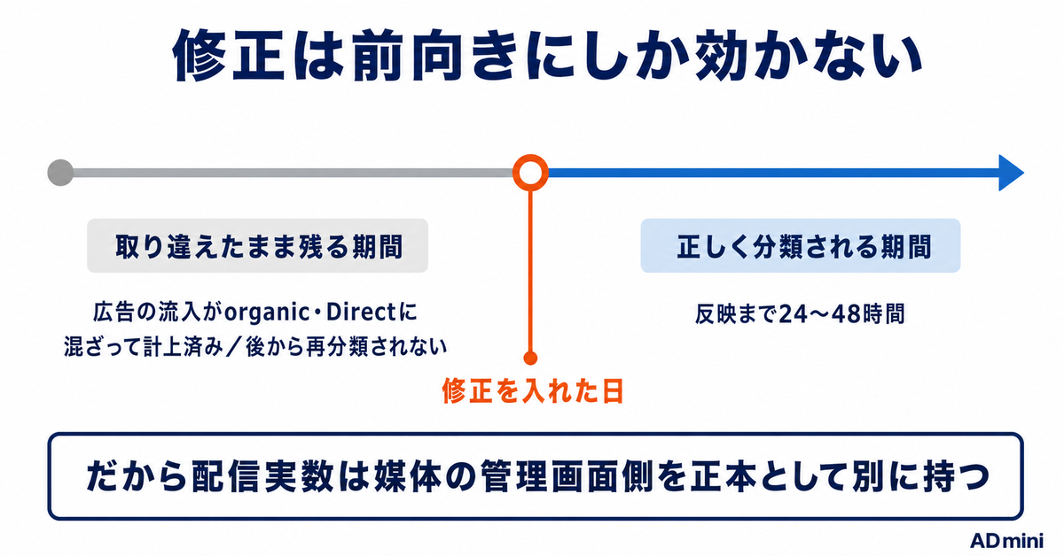 GA4で広告の流入がorganicに化けるのはなぜか｜2026年7月に追加された「URLパラメータの欠落」診断の読み方と直し方