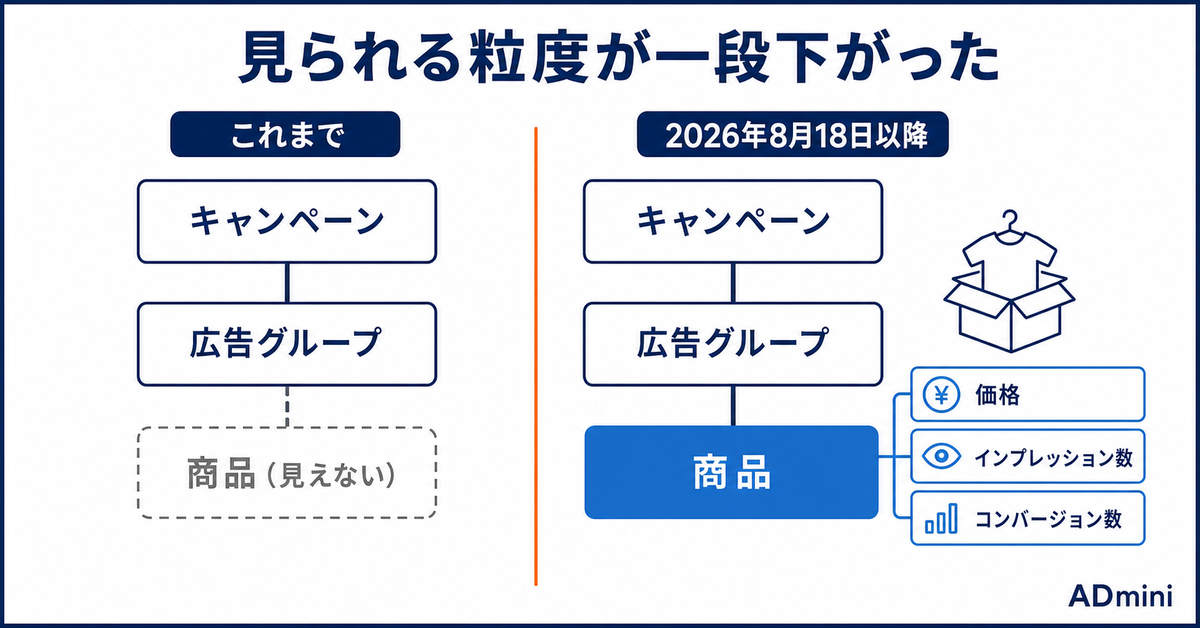 LINEヤフー広告の検索連動型ショッピング広告に商品一覧画面が追加された｜商品単位の実績で何を判断できるようになったか