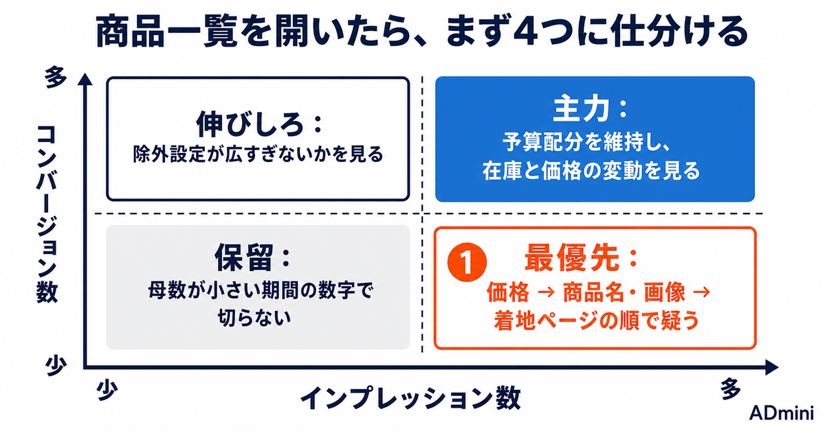 LINEヤフー広告の検索連動型ショッピング広告に商品一覧画面が追加された｜商品単位の実績で何を判断できるようになったか
