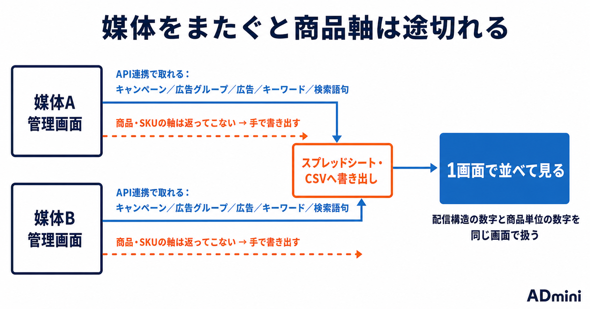 LINEヤフー広告の検索連動型ショッピング広告に商品一覧画面が追加された｜商品単位の実績で何を判断できるようになったか
