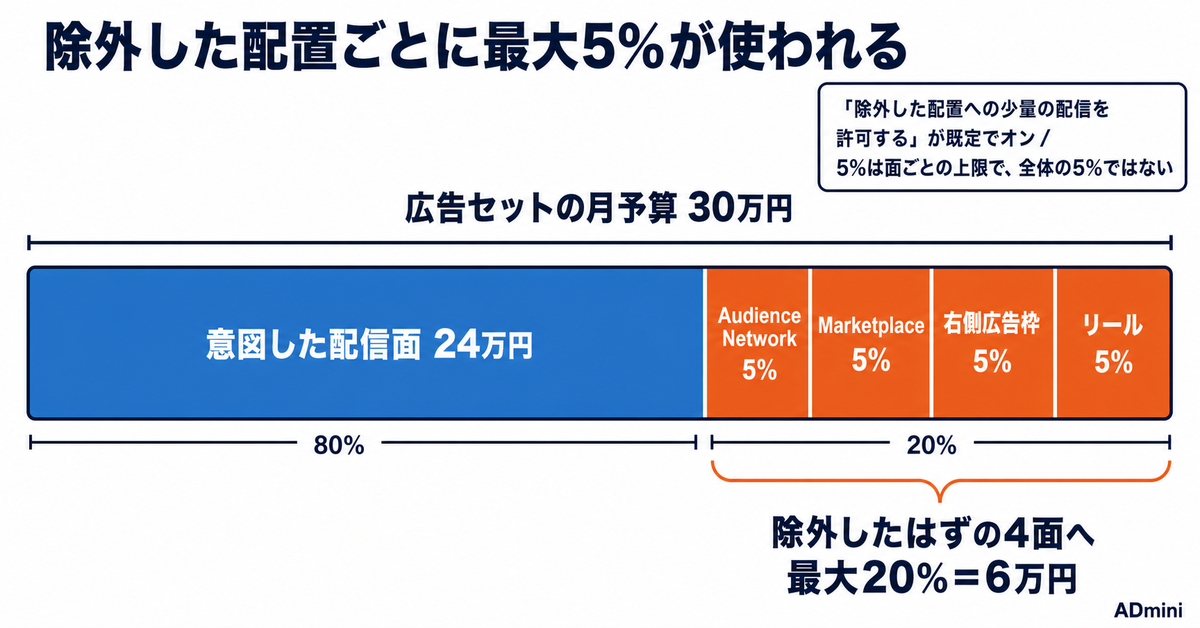 Meta広告の「配置の除外」が廃止される予告｜すでに5%漏れている除外設定の確認と、手動配置を失う前の備え