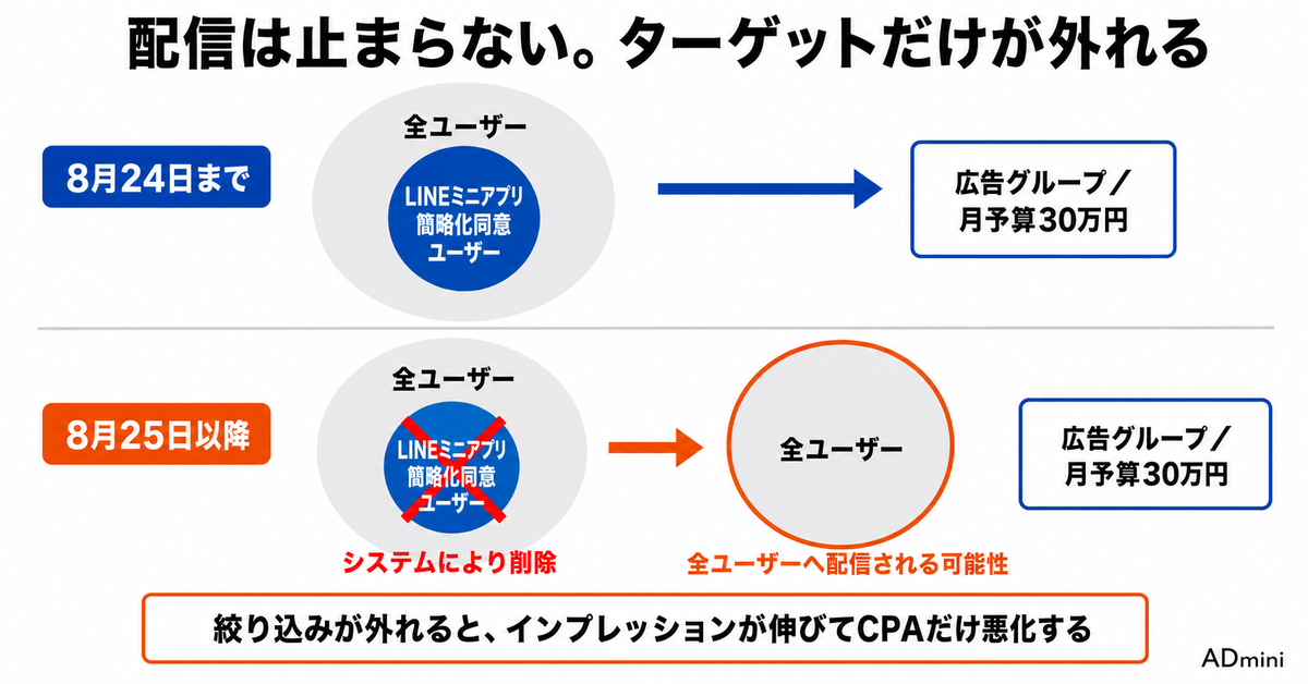 LINEヤフー広告の共通オーディエンスリストが8月25日に1つ消える｜ターゲティングが無効化されて全ユーザーへ配信される前の確認手順