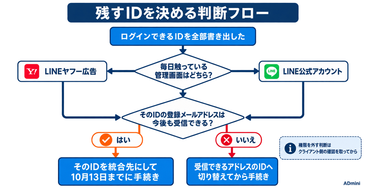 LINEヤフーのビジネスIDが10月13日に自動統合される|統合先を選べる最後の期限と、複数アカウントを持つ運用者の確認手順