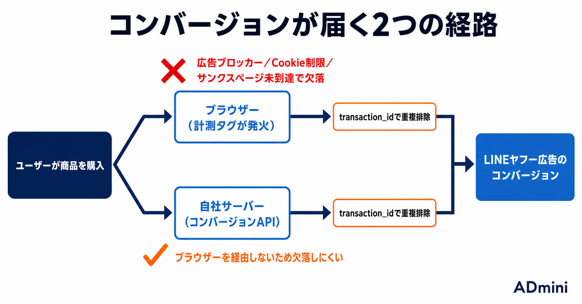 LINEヤフー広告の検索広告（ショッピング）が計測タグとコンバージョンAPIに対応する｜8月26日から変わる計測経路と、移行で事故が起きやすい3箇所