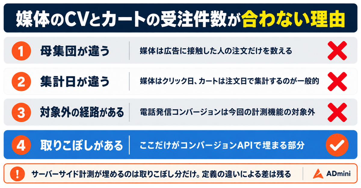 LINEヤフー広告の検索広告（ショッピング）が計測タグとコンバージョンAPIに対応する｜8月26日から変わる計測経路と、移行で事故が起きやすい3箇所