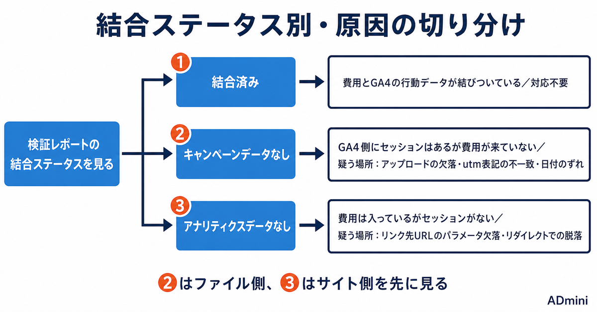 GA4に広告費を入れる手順が2026年に変わった｜通貨コード必須化と検証レポートで媒体横断のROASを守る