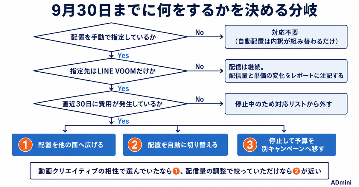LINEヤフー広告のVOOM配置が9月30日で消える|配信が止まる広告グループの見つけ方と予算の逃がし方