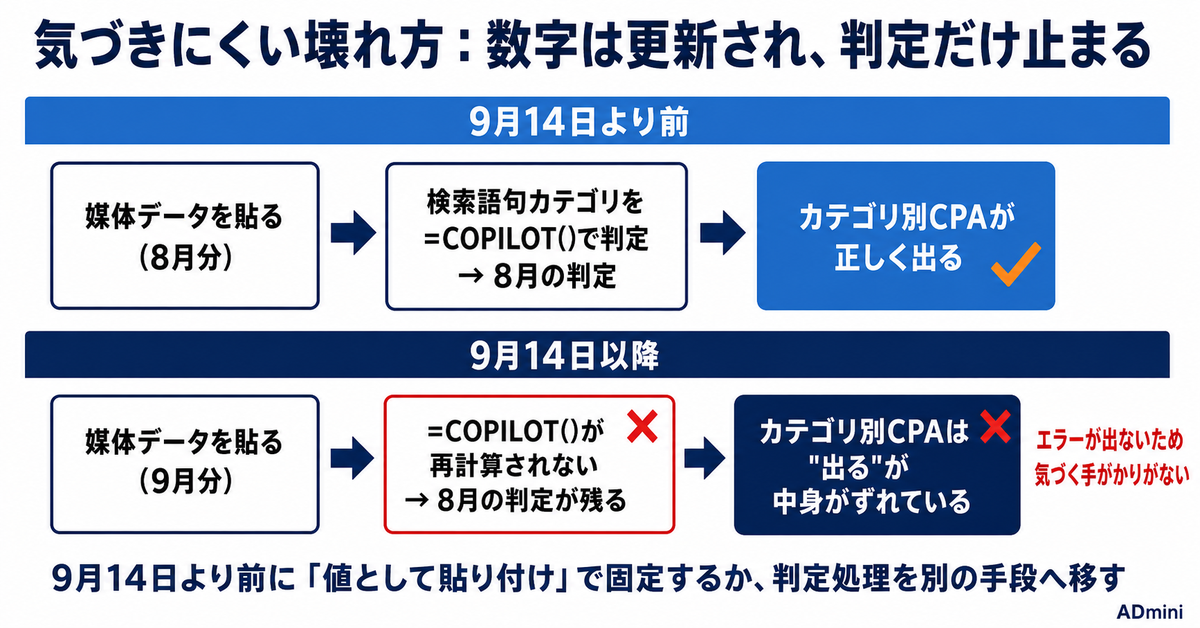 ExcelのAI関数「=COPILOT()」が2026年9月14日で廃止される｜セルにAIを入れた広告集計シートを9月までに点検する