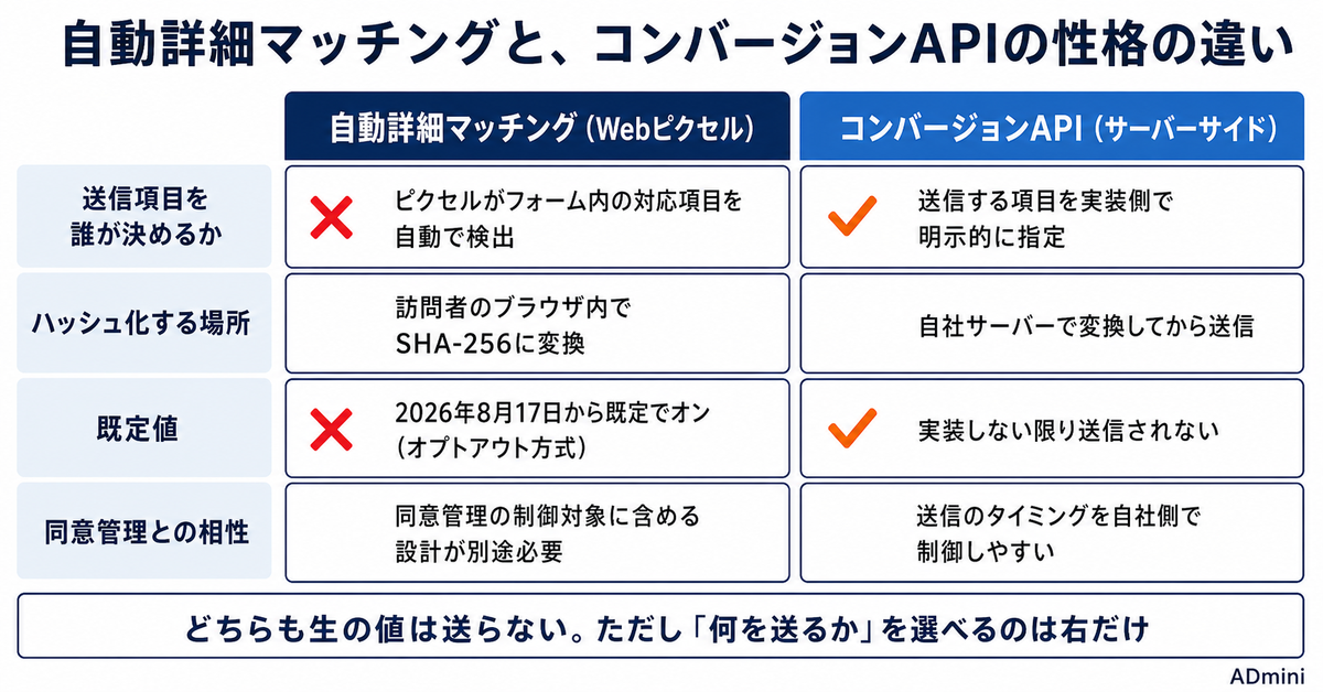 ChatGPT広告の「自動詳細マッチング」が既存ピクセルにも自動でオンになった｜8月17日以降に確認する場所と、残すか外すかの判断