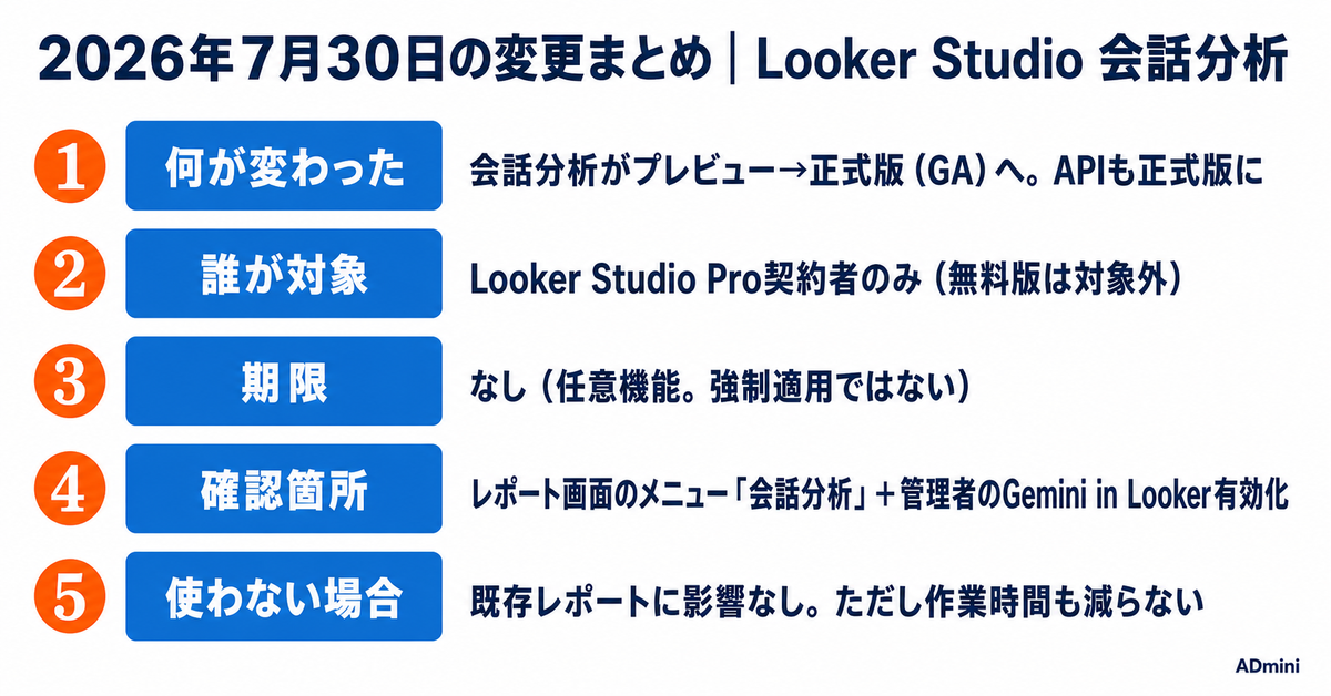 Looker Studioの会話分析が正式版に|広告レポートで使える条件と月9ドルのPro課金を判断する基準