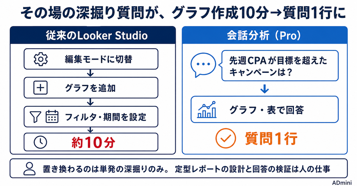Looker Studioの会話分析が正式版に|広告レポートで使える条件と月9ドルのPro課金を判断する基準