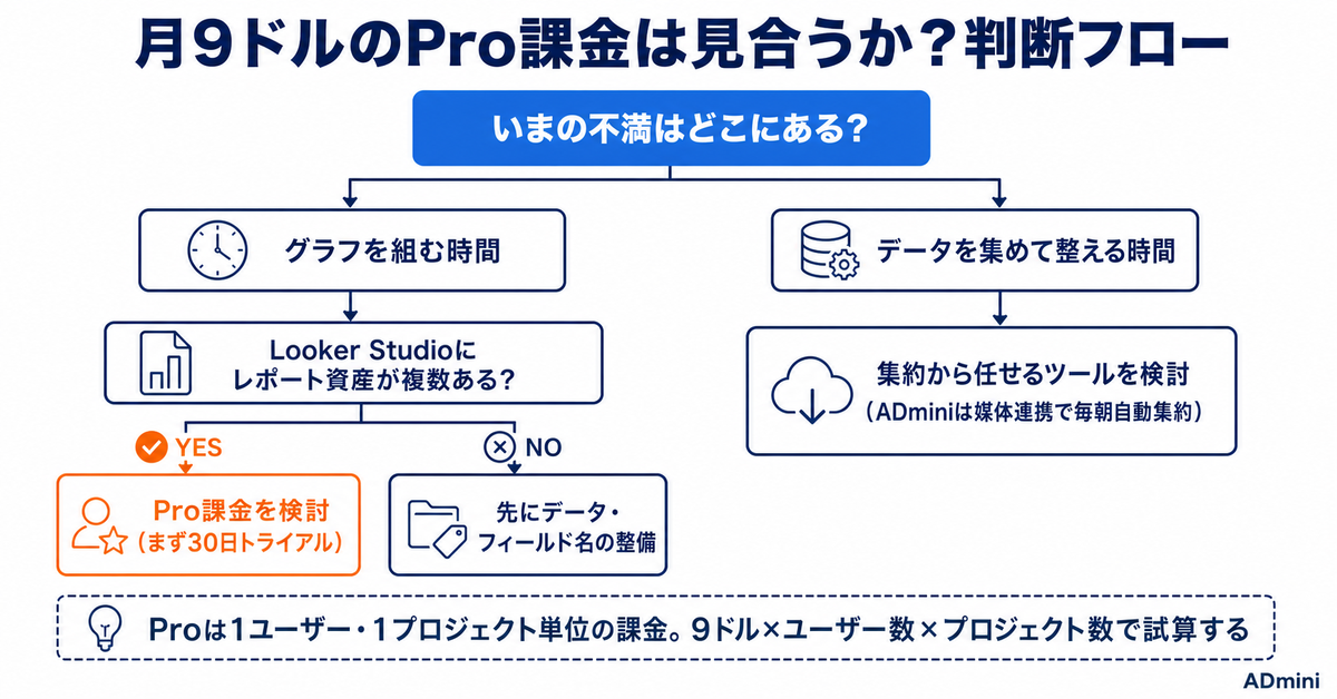 Looker Studioの会話分析が正式版に|広告レポートで使える条件と月9ドルのPro課金を判断する基準