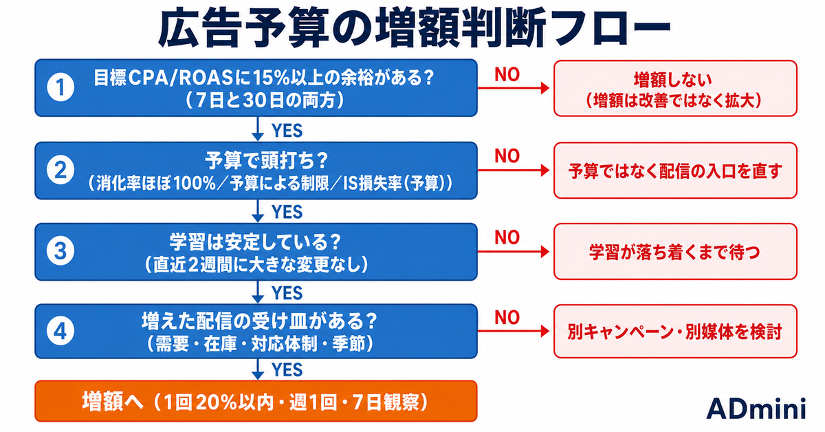 広告予算はいつ・どれだけ増やすか｜4つの分岐で決める増額判断フローと、崩れたときの戻し方
