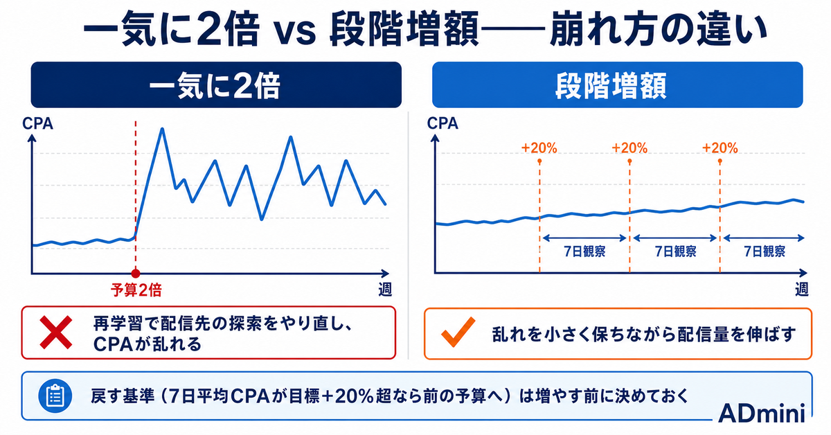 広告予算はいつ・どれだけ増やすか｜4つの分岐で決める増額判断フローと、崩れたときの戻し方