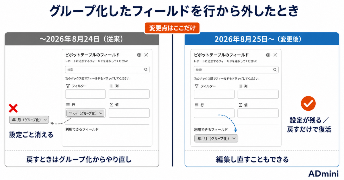 Googleスプレッドシートのピボットで「グループ化」が消えなくなった|広告レポートの月次・週次集計を作り置きする手順