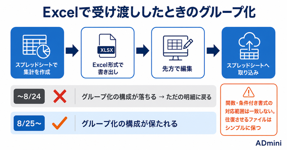 Googleスプレッドシートのピボットで「グループ化」が消えなくなった|広告レポートの月次・週次集計を作り置きする手順