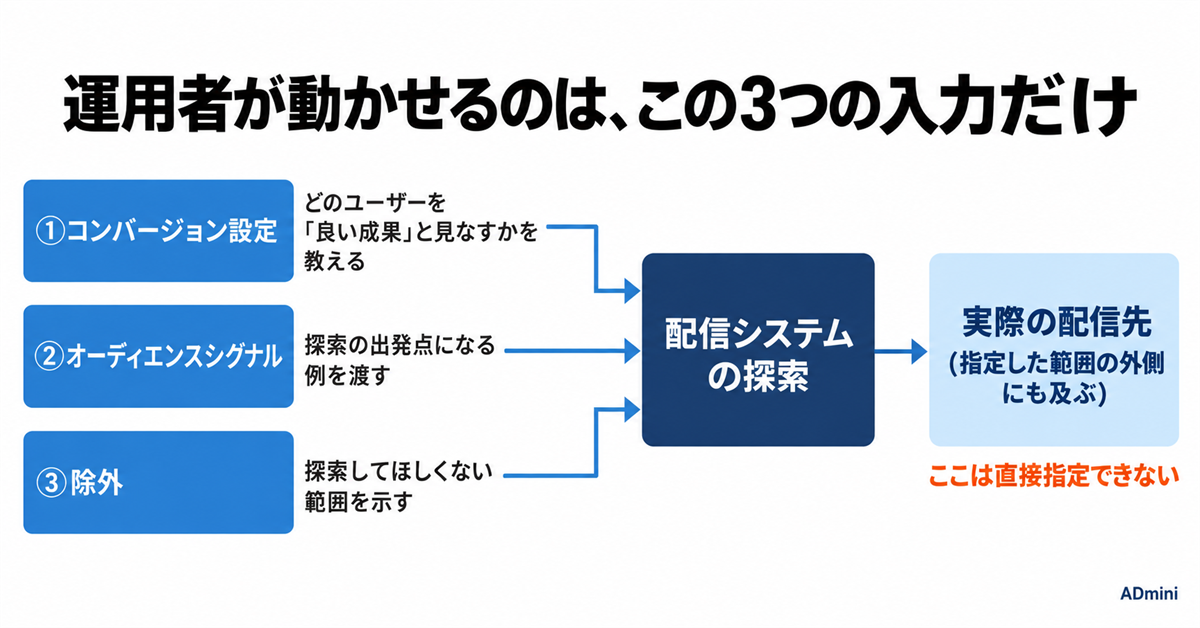 広告のターゲティング精度を上げる方法｜自動化が進んだいま、運用者が実際に動かせる3つの入力