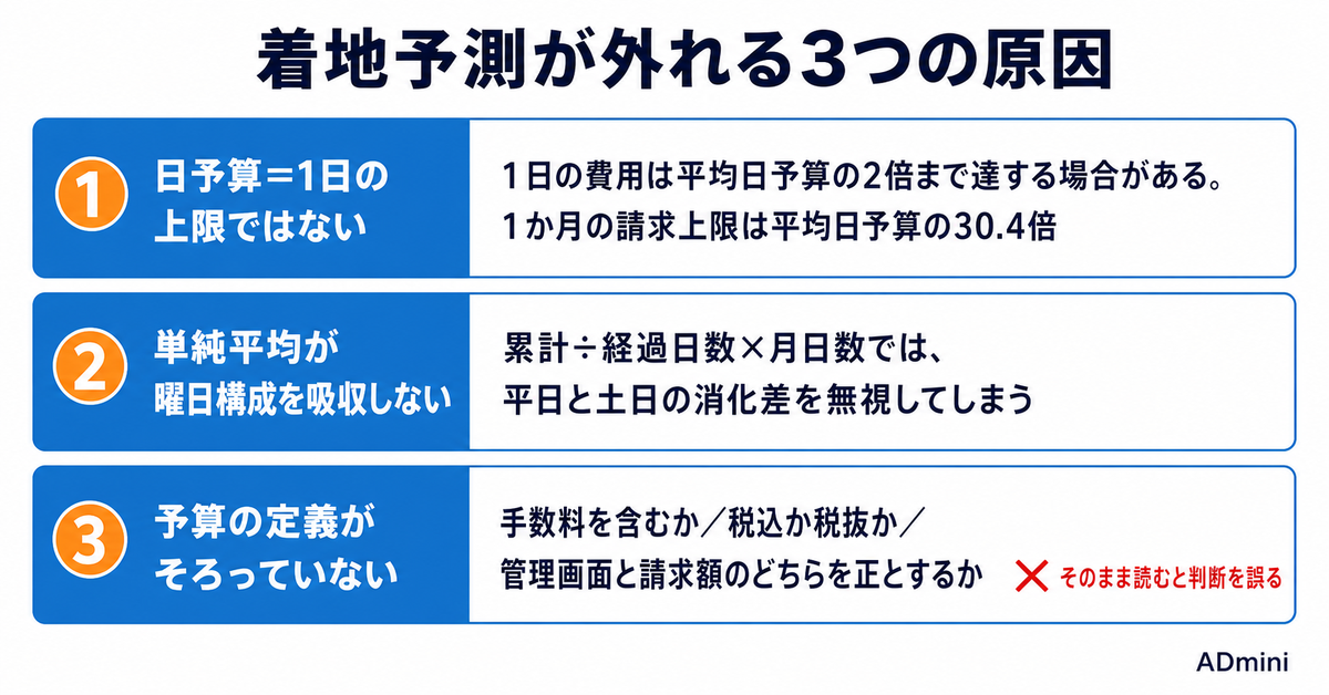 広告運用の予算管理で着地予測を外さない方法｜消化率が読めなくなる3つの原因と週次の計算手順