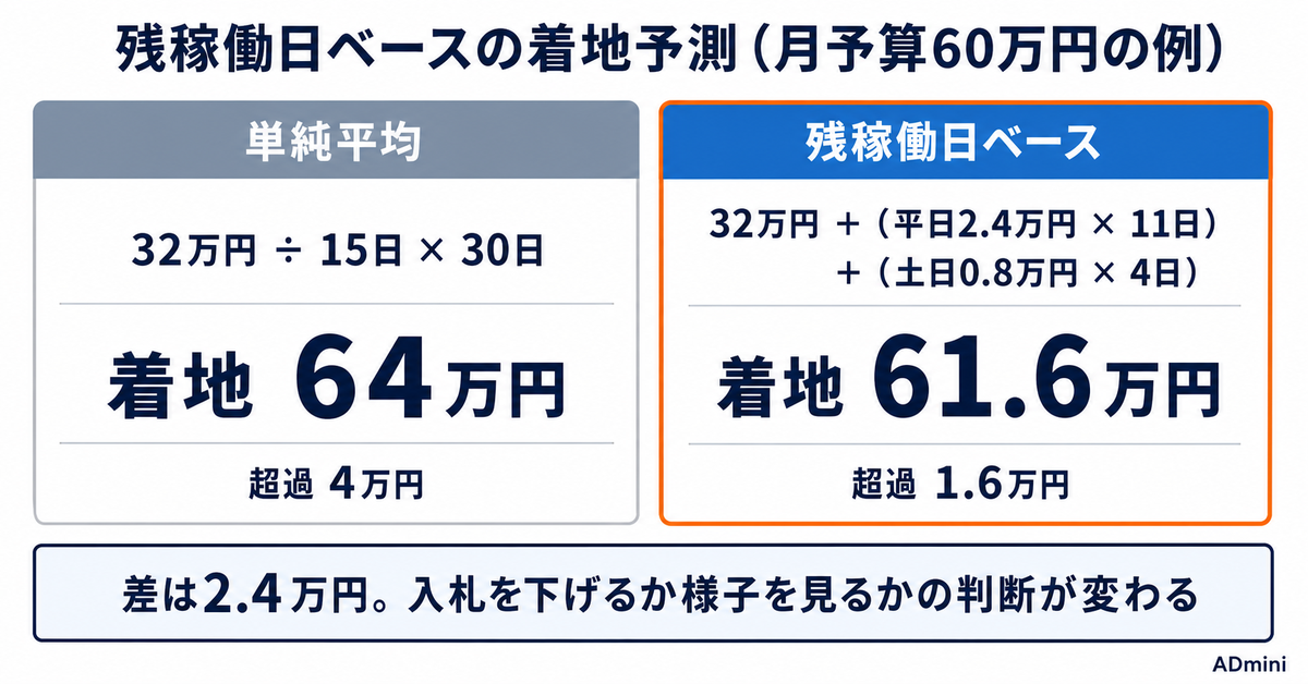 広告運用の予算管理で着地予測を外さない方法｜消化率が読めなくなる3つの原因と週次の計算手順
