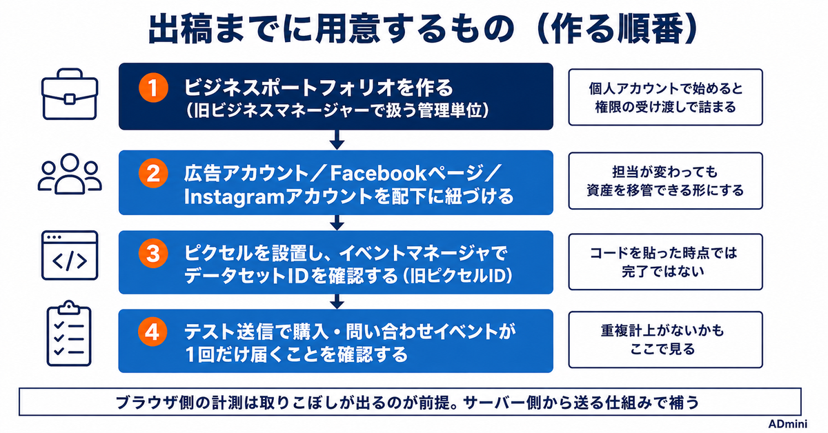 Meta広告の始め方|出稿前に用意するものと、最初のキャンペーンの組み方