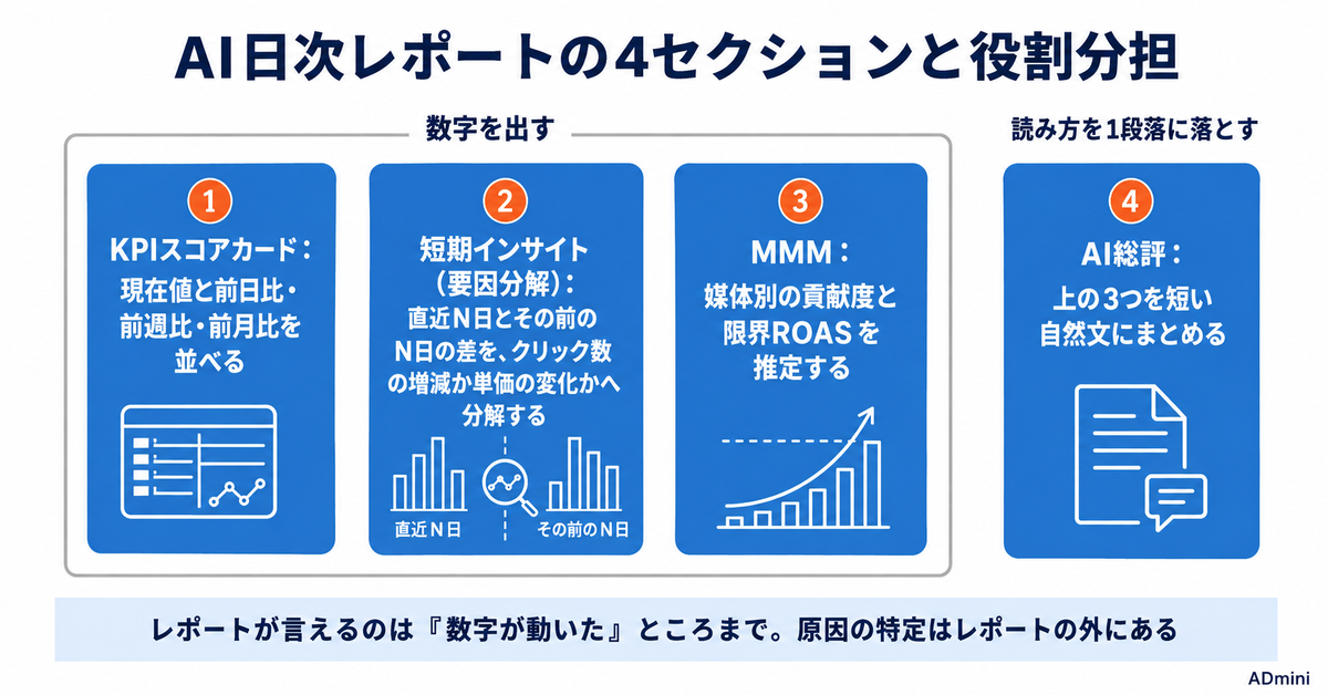 ADminiのAI日次レポートとは｜届く中身と、設定でつまずく場所