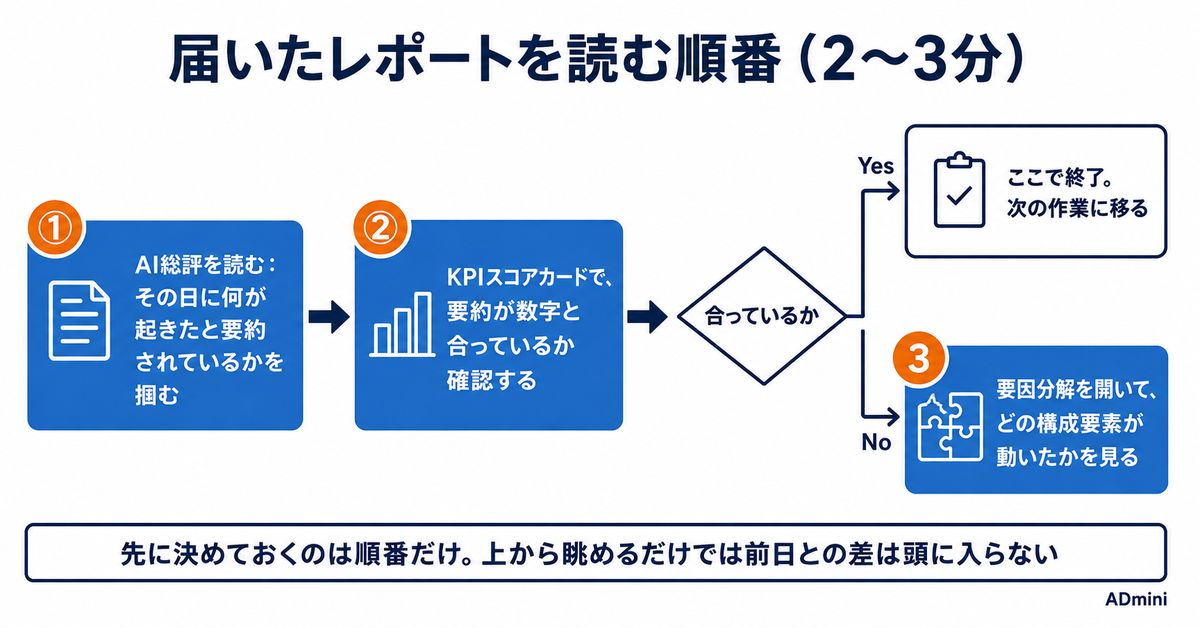ADminiのAI日次レポートとは｜届く中身と、設定でつまずく場所
