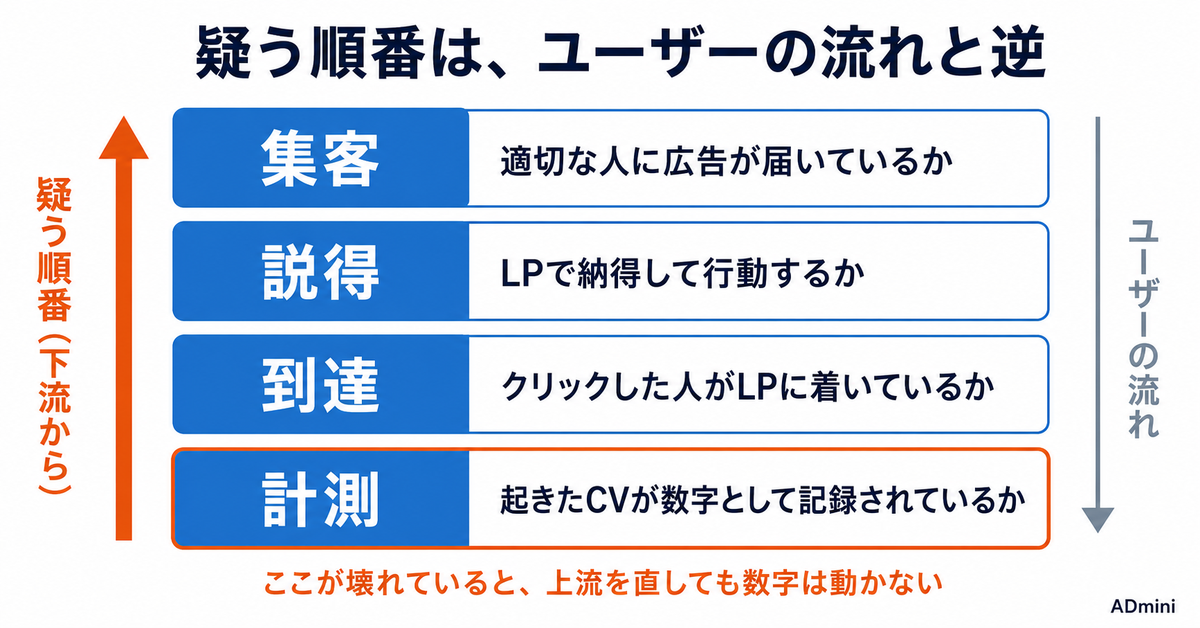 広告のコンバージョンが増えないときの切り分け方｜計測・到達・説得・集客を逆順に疑う手順