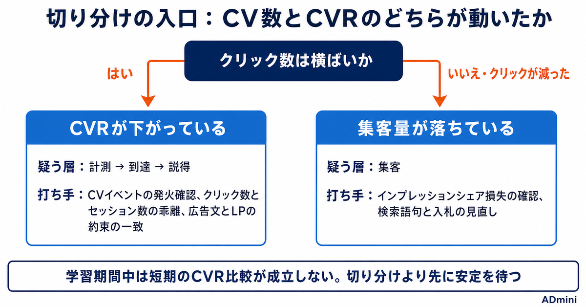 広告のコンバージョンが増えないときの切り分け方｜計測・到達・説得・集客を逆順に疑う手順