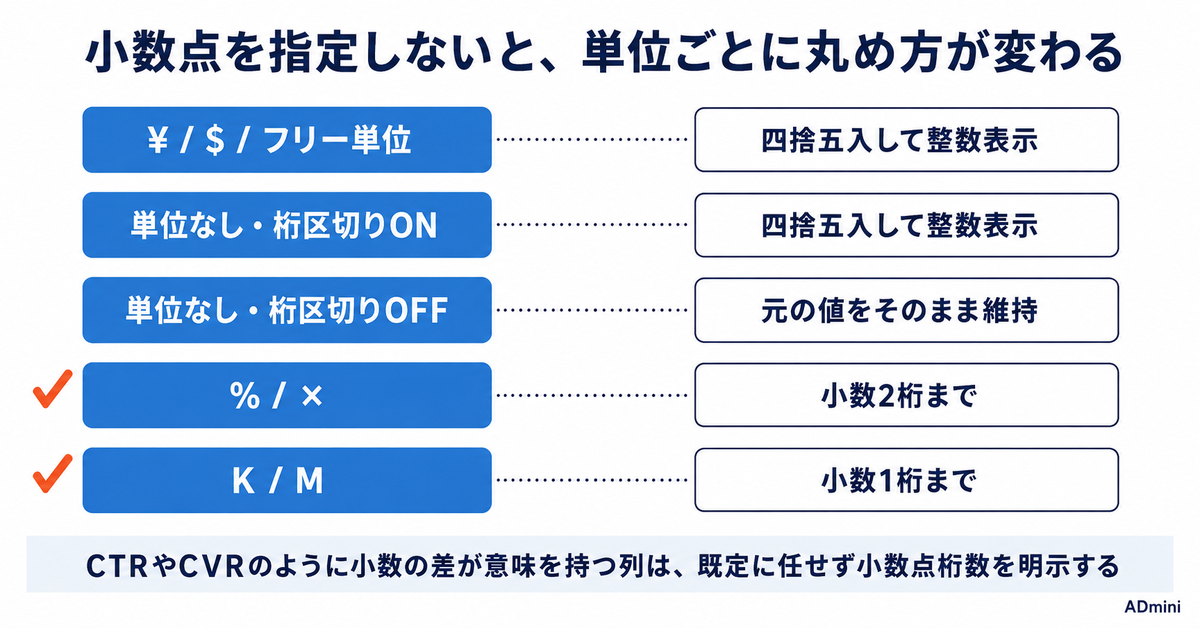 ADminiの表示フォーマット設定の使い方|単位・桁区切り・色分けをカラムごとに整える