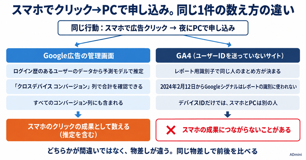 広告のクロスデバイス計測と確認方法｜スマホで見てPCで申し込んだコンバージョンを、Google広告とGA4はどう数えているか