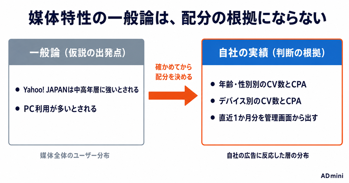 LINEヤフー広告（旧Yahoo!広告）の運用最適化ガイド｜公式の6ステップを1人運用の順番に組み替える