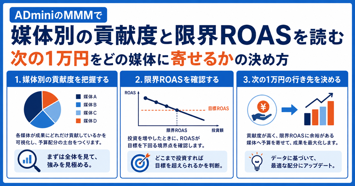 ADminiのMMMで媒体別の貢献度と限界ROASを読む｜次の1万円をどの媒体に寄せるかの決め方