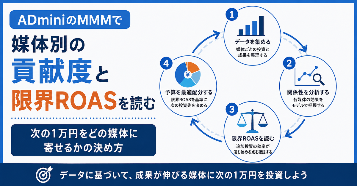 ADminiのMMMで媒体別の貢献度と限界ROASを読む｜次の1万円をどの媒体に寄せるかの決め方