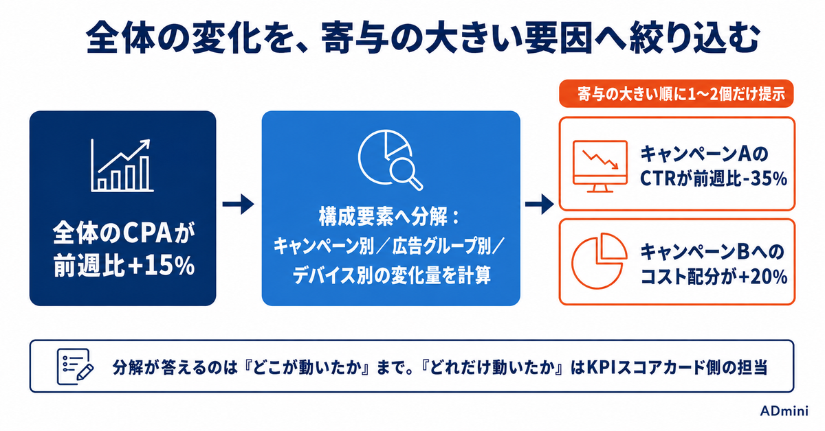 ADminiの短期インサイトの読み方｜要因分解が示すのは結論ではなく、確認すべき場所