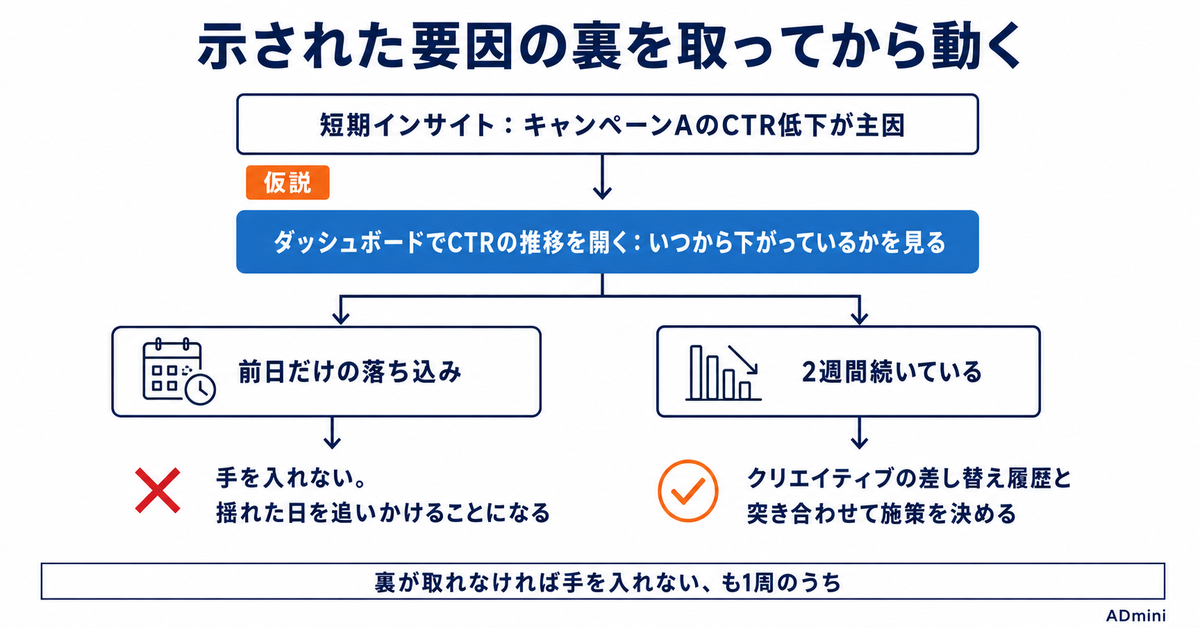 ADminiの短期インサイトの読み方｜要因分解が示すのは結論ではなく、確認すべき場所
