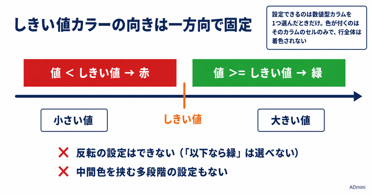 ADminiのしきい値カラー設定ガイド｜色の向きは固定、CPAを監視するときの作り方