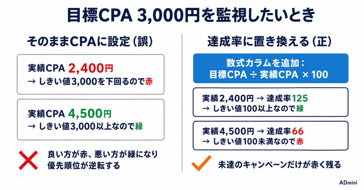 ADminiのしきい値カラー設定ガイド｜色の向きは固定、CPAを監視するときの作り方