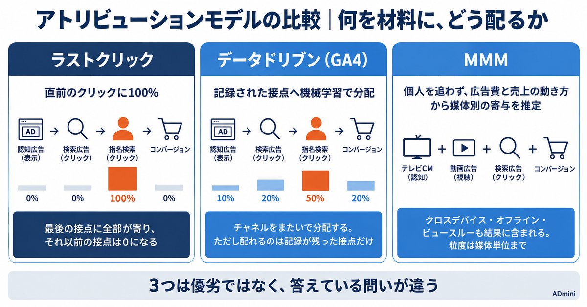 広告のアトリビューション分析はどこまで信じられるか｜モデルの違いと、クリックでは見えない貢献の埋め方