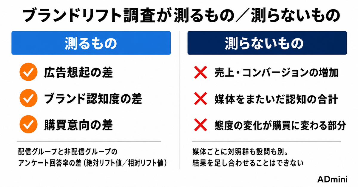 広告のブランドリフト効果測定は誰が使えるのか｜認知広告・YouTube動画広告の最低予算と、届かない規模での代替手段