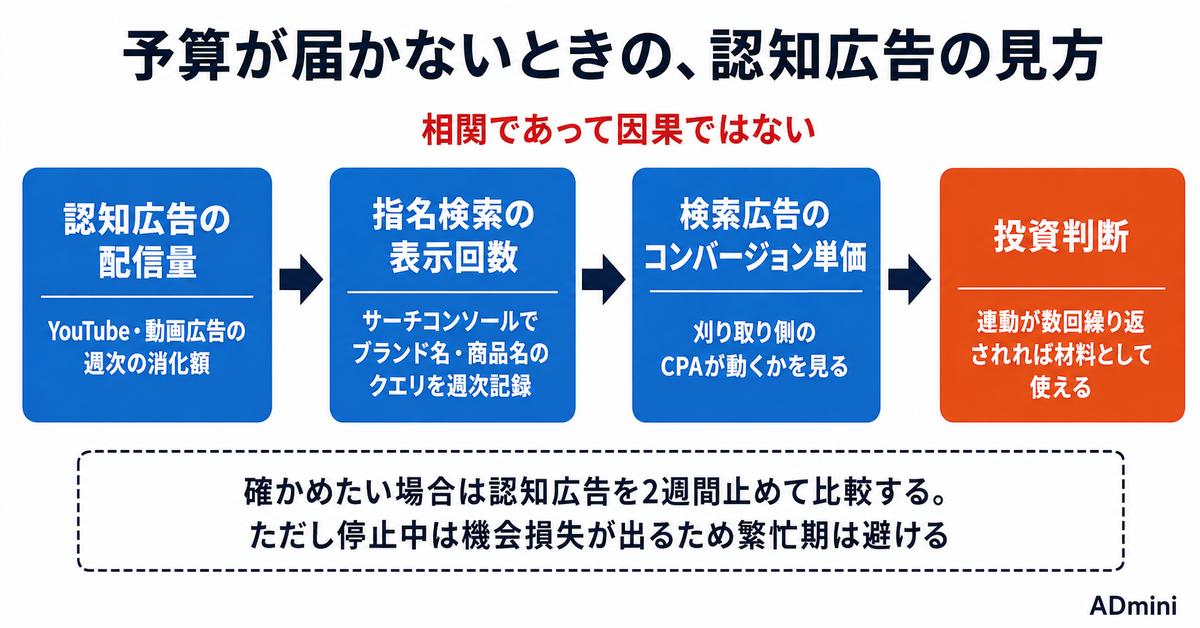 広告のブランドリフト効果測定は誰が使えるのか｜認知広告・YouTube動画広告の最低予算と、届かない規模での代替手段