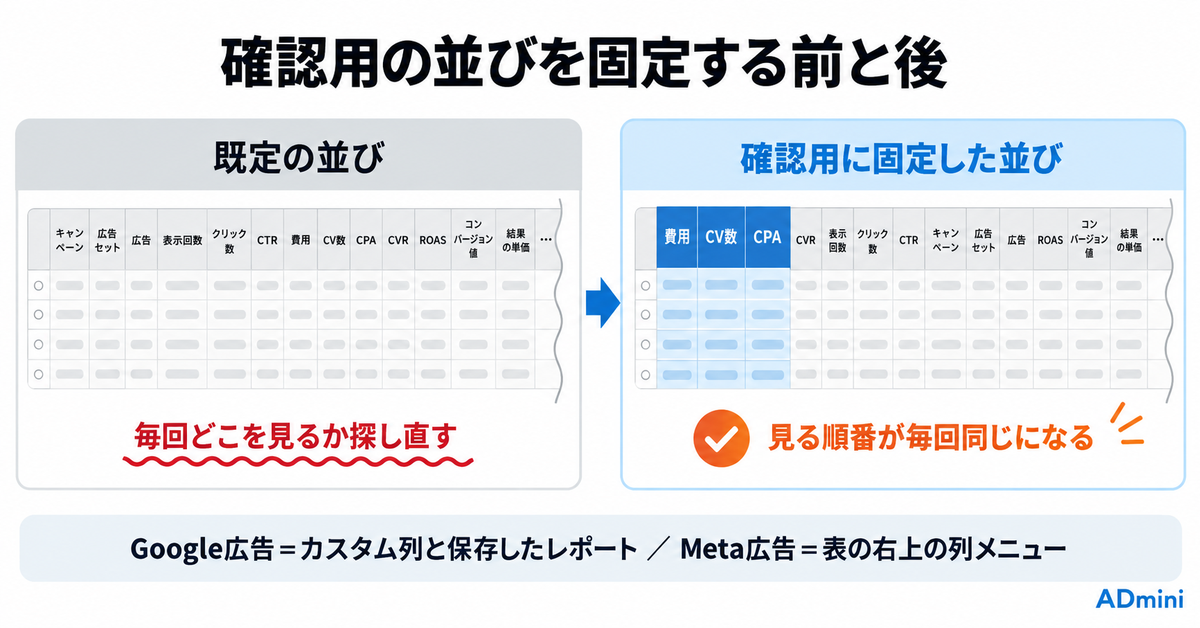 広告の管理画面が複雑で使いにくいのはなぜか｜「見る操作」と「変える操作」を分けて解決する手順